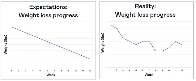 چرا کاهش وزن ادامه ندارد؟
