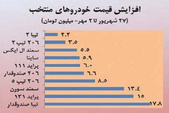 خودرو بازهم گران شد