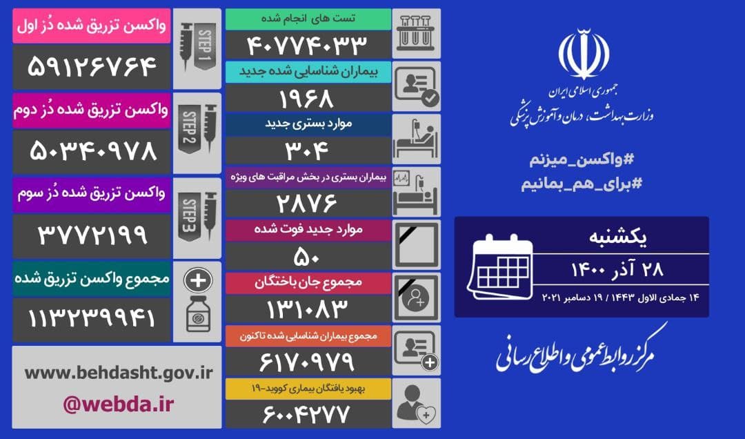 جان باختن ۵۰ بیمار کرونایی در ۲۴ ساعت گذشته جان باختن ۵۰ بیمار کرونایی در ۲۴ ساعت گذشته