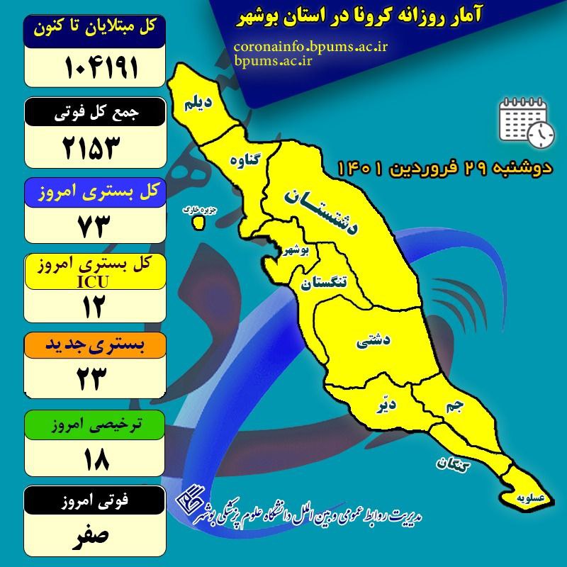 آمار کرونا در استان بوشهر تا دوشنبه ۲۹ فروردین ۱۴۰۱