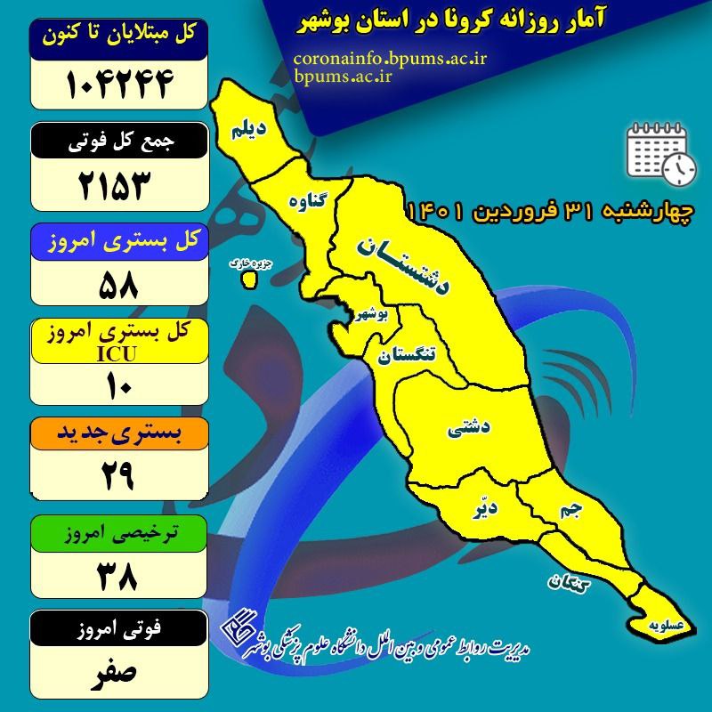 آمار کرونا در استان بوشهر تا چهارشنبه ۳۱ فروردین ۱۴۰۱