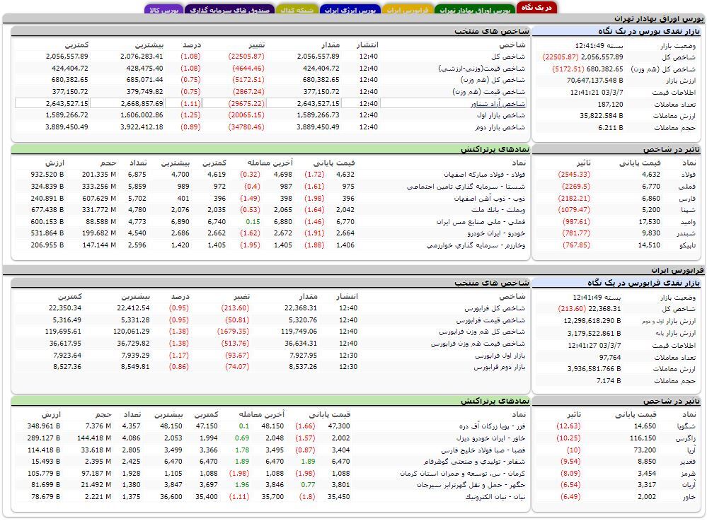 کاهش بیش از ۲۲ هزار واحدی شاخص بورس تهران